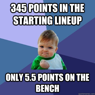 345 Points in the starting lineup only 5.5 points on the bench  Success Kid