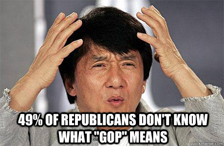  49% of Republicans don't know what 