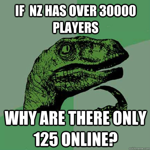 If  NZ has over 30000 players why are there only 125 online?  Philosoraptor