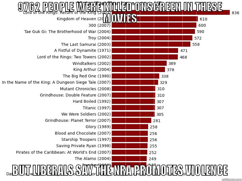 9762 PEOPLE WERE KILLED ONSCREEN IN THESE MOVIES BUT LIBERALS SAY THE NRA PROMOTES VIOLENCE Misc