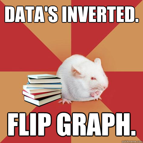 Data's inverted. Flip graph.  Science Major Mouse