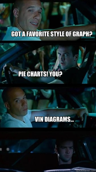 Got a favorite style of graph? Pie Charts! You? Vin Diagrams...  Fast and Furious