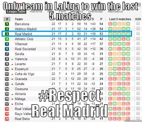 ONLY TEAM IN LALIGA TO WIN THE LAST 5 MATCHES #RESPECT REAL MADRID Misc