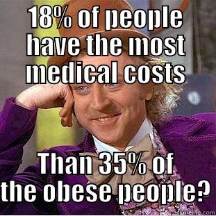 18% OF PEOPLE HAVE THE MOST MEDICAL COSTS THAN 35% OF THE OBESE PEOPLE? Condescending Wonka