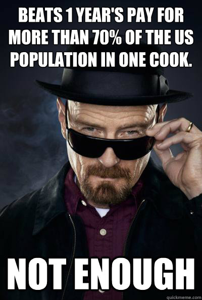 beats 1 year's pay for more than 70% of the us population in one cook.
 Not enough  SCUMBAG WALTER WHITE