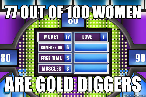 77 out of 100 women are gold diggers  