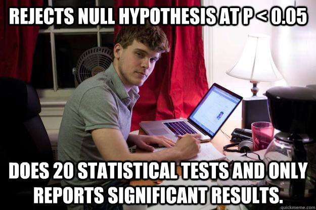 Rejects null hypothesis at p < 0.05 Does 20 statistical tests and only reports significant results. - Rejects null hypothesis at p < 0.05 Does 20 statistical tests and only reports significant results.  Harvard Douchebag