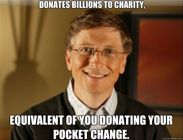 Donates billions to charity, Equivalent of you donating your pocket change.  Good guy gates