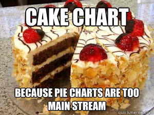 Cake chart because pie charts are too main stream  Cake chart