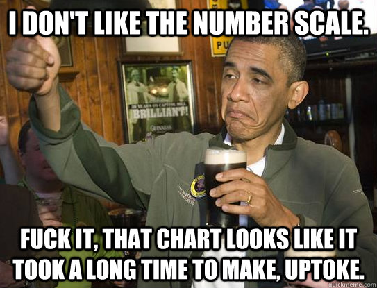 I don't like the number scale. Fuck it, that chart looks like it took a long time to make, uptoke.  Upvoting Obama