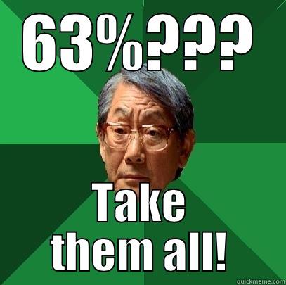 63%??? TAKE THEM ALL! High Expectations Asian Father