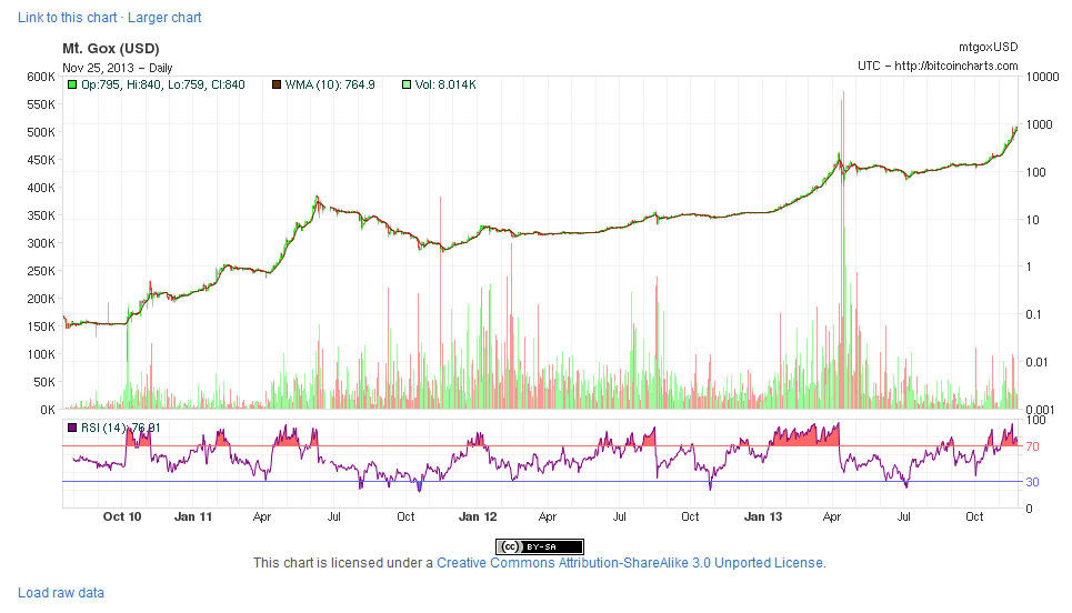 Bitcoin is a bubble! -   1990s Problems