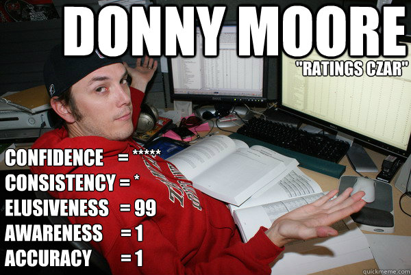 Donny moore Confidence    = *****
Consistency = *
Elusiveness   = 99
Awareness     = 1 
Accuracy        = 1 