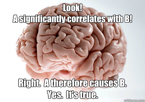 Look! 
A significantly correlates with B! Right.  A therefore causes B.
Yes.  It's true.  Scumbag Brain