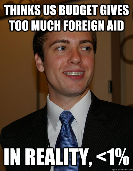 Thinks US budget gives too much foreign aid in reality, <1%  College Republican