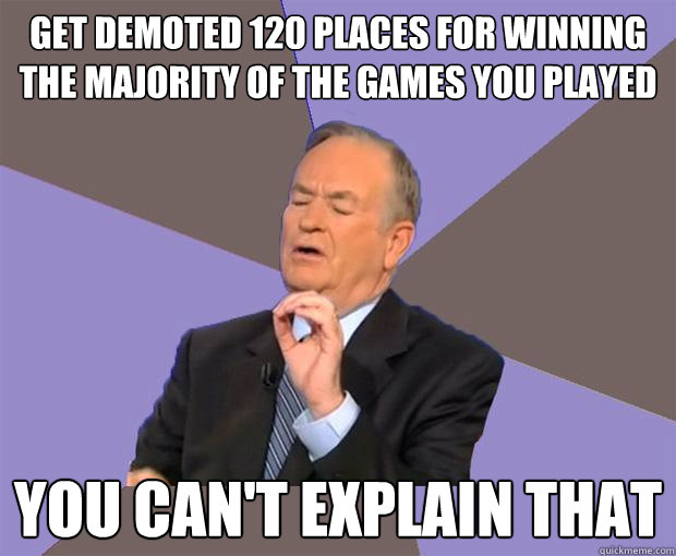 get demoted 120 places for winning the majority of the games you played you can't explain that - get demoted 120 places for winning the majority of the games you played you can't explain that  Bill O Reilly