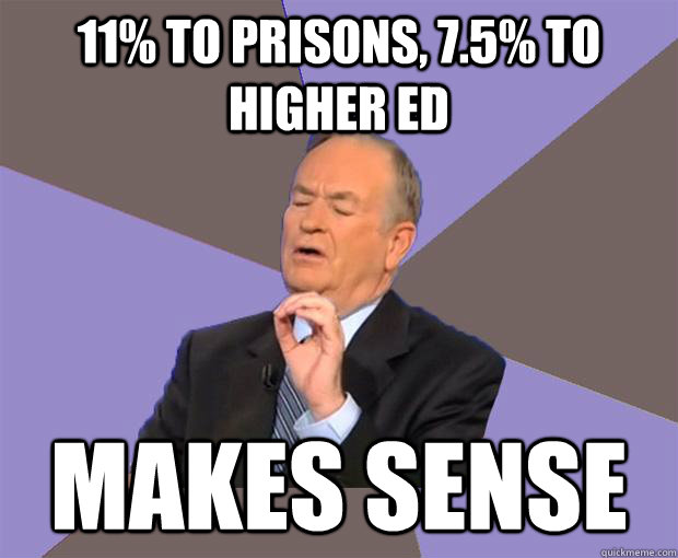 11% to prisons, 7.5% to Higher Ed MAKES SENSE  Bill O Reilly