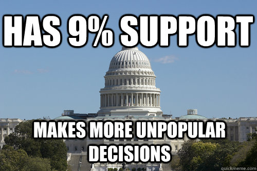 Has 9% support makes more unpopular decisions  Scumbag Congress