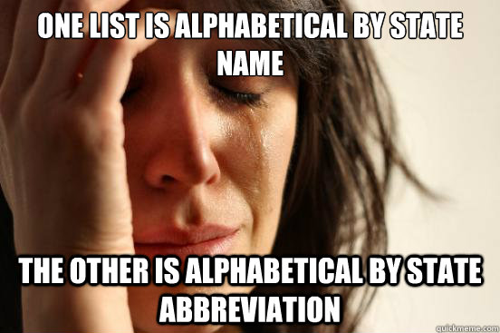 One list is alphabetical by state name the other is alphabetical by state abbreviation  First World Problems