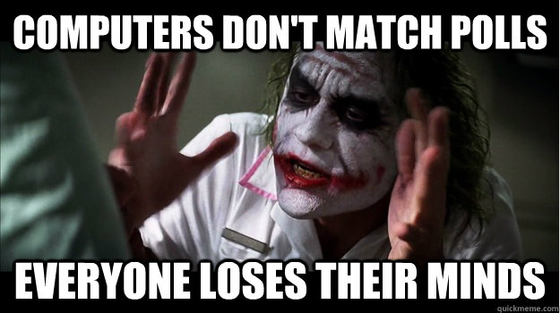 Computers don't match polls Everyone loses their minds  Joker Mind Loss