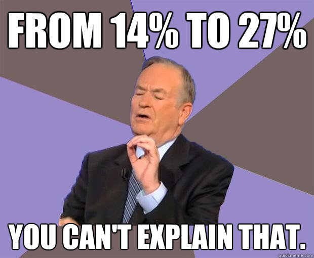 From 14% to 27% You can't explain that.  Bill O Reilly