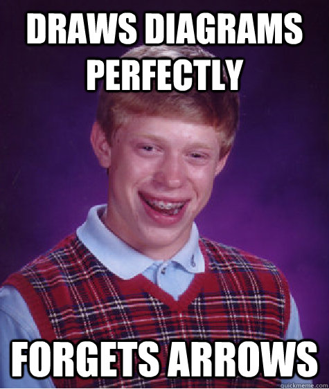 Draws diagrams perfectly forgets arrows  Bad Luck Brian