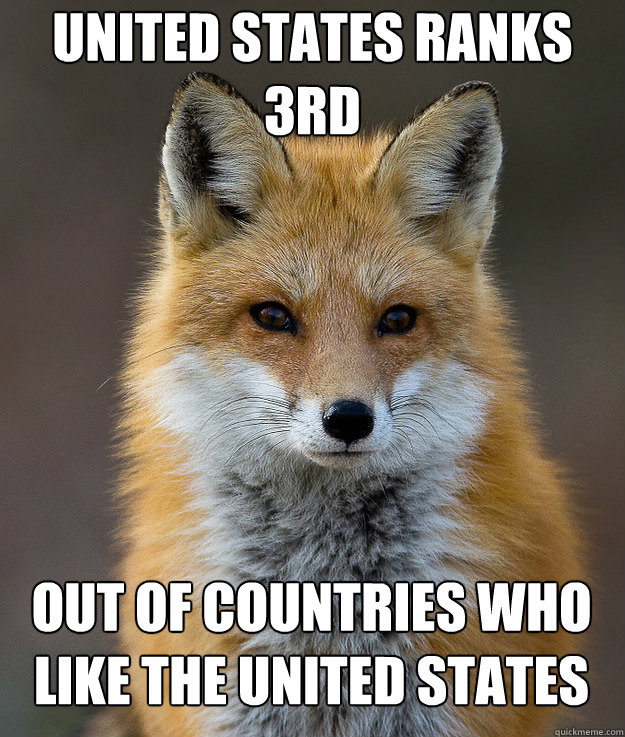 United States ranks 3rd out of countries who like the united states  Fun Fact Fox