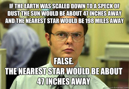 If the Earth was scaled down to a speck of dust the Sun would be about 47 inches away and the nearest star would be 198 miles away
 False.
the nearest star would be about 47 inches away  Dwight